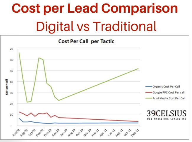 Cost Per Lead Comparison - Traditional vs Digital Marketing