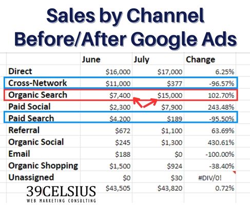 Google Ads Cannibalize SEO - Sales by Channel Before and After Google Ads