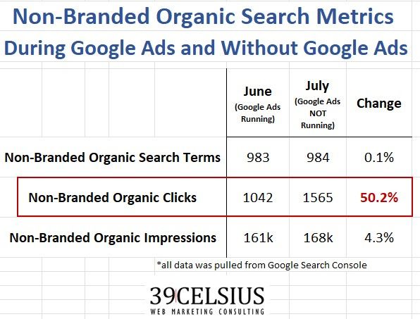 Organic SEO Clicks With Google Ads and Without Google Ads