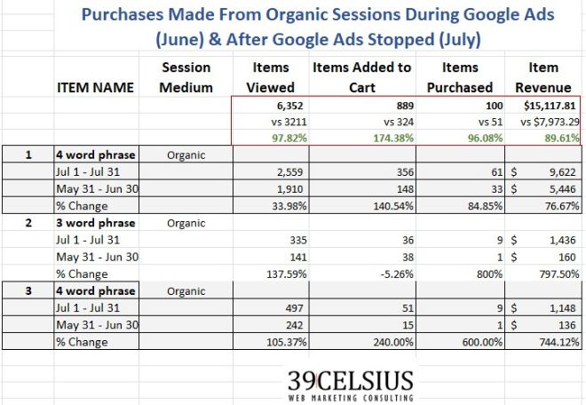 Organic SEO Sales During Google Ads After Google Ads Comparison