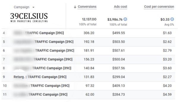 Restaurant Conversion Tracking with GTM