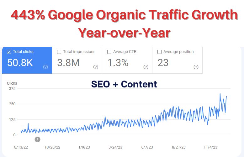 443% Google Organic Traffic Growth Year-over-Year 443% Google Organic Traffic Growth Year-over-Year