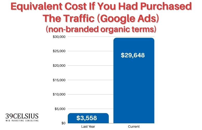 Equivalent Cost to Buy Organic Traffic Equivalent Cost to Buy Organic Traffic