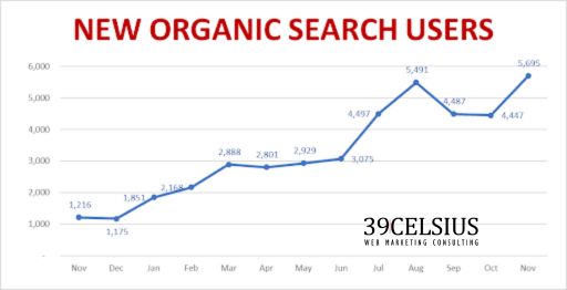 New Organic Search Users by Month Trending New Organic Search Users by Month Trending