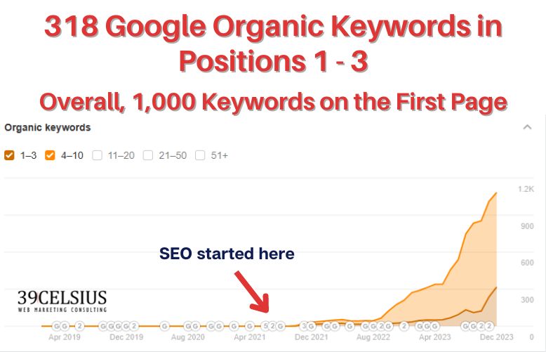 Number of Google Organic Keywords on First Page Number of Google Organic Keywords on First Page