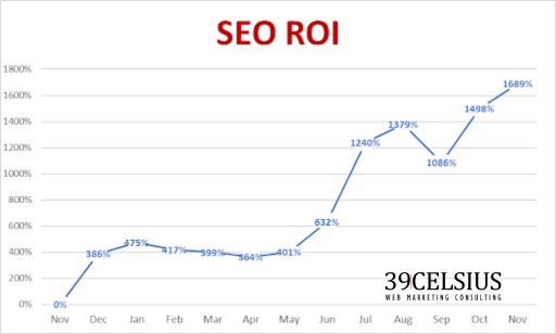 SEO ROI Trending by Month for 12 Months