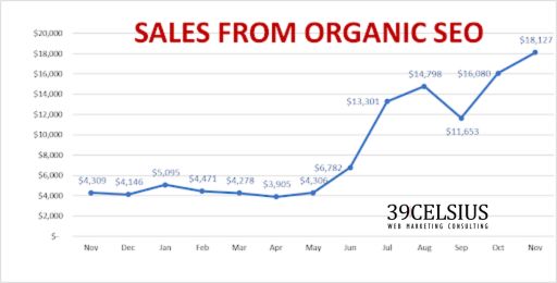Sales By Month Trending for 12 Months from SEO