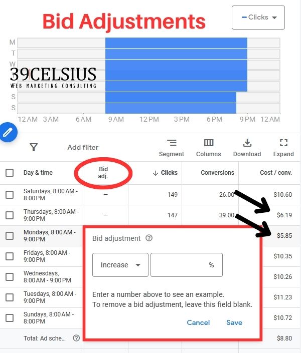 Google Ads Scheduling Bid Adjustments by Cost per Conversion