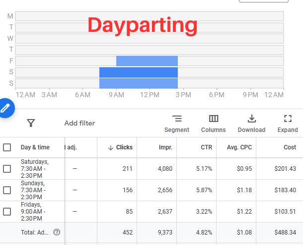 Google Ads Scheduling - Dayparting - Brunch Restaurant