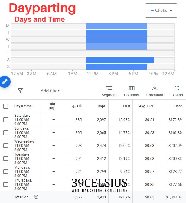 Google Ads Scheduling - Dayparting - Friday Off Restaurant