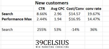 Campaign Comparison Performance Max vs Search Campaign Comparison Performance Max vs Search