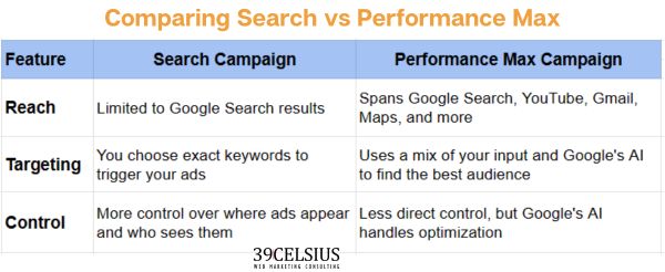 Comparing Search vs Performance Max Features