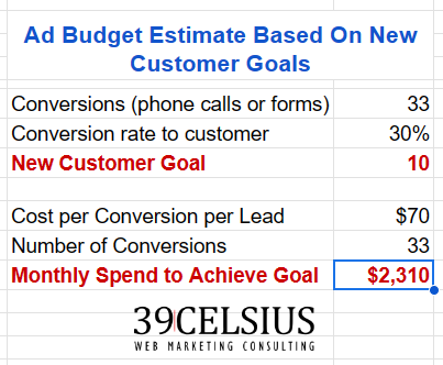 Estimating Google Ads Budget Based On Customer Goals