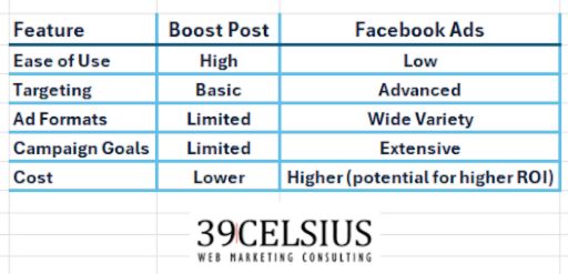 Boost Post vs Facebook Ads Feature Comparison Table