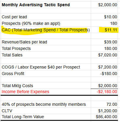 Monthly Marketing Spend Calculating CAC with CLTV