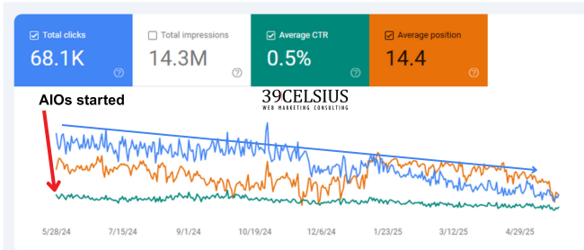 Google Search Console AI Overview Effect