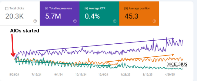 Google Search Console 12 Months - Impressions Increasing, Clicks Decreasing
