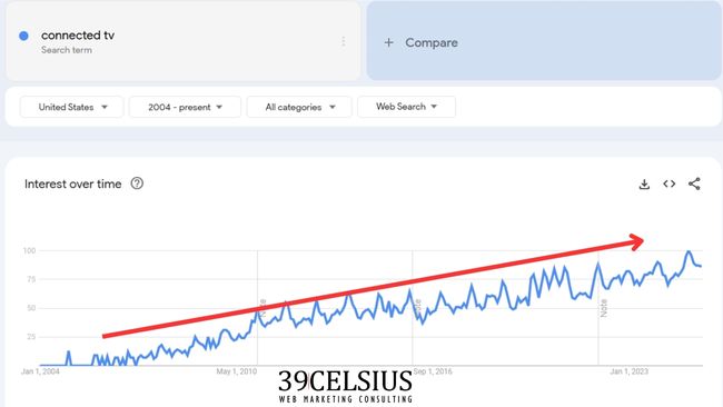 Google Trends - Connected TV Growth