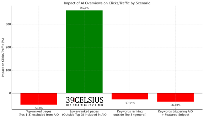 Impact of AIO on Type of Search Intent