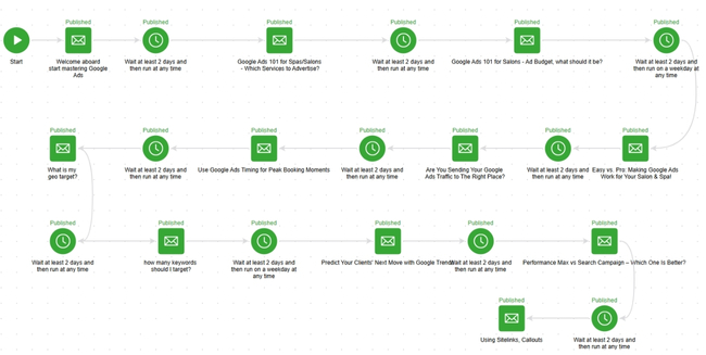 Lead Nurturing - Guiding Your Potential Customer