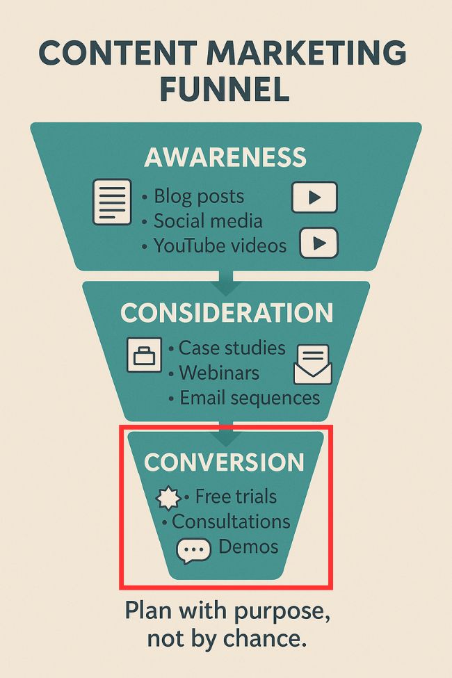 Content Marketing Funnel - Bottom of The Funnel - Decision Stage