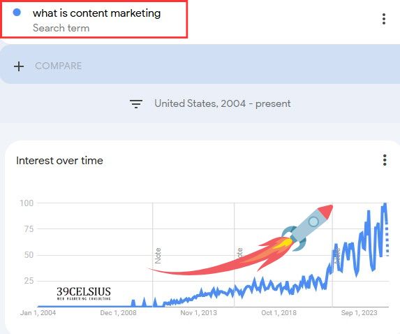 Google Trends Chart - What is Content Marketing