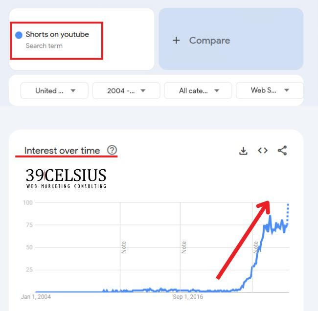 Google Trends Chart Showing Interest Growing In YouTube Shorts