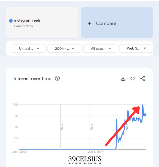 Google Trends Chart Showing Interest Increasing in Instagram Reels
