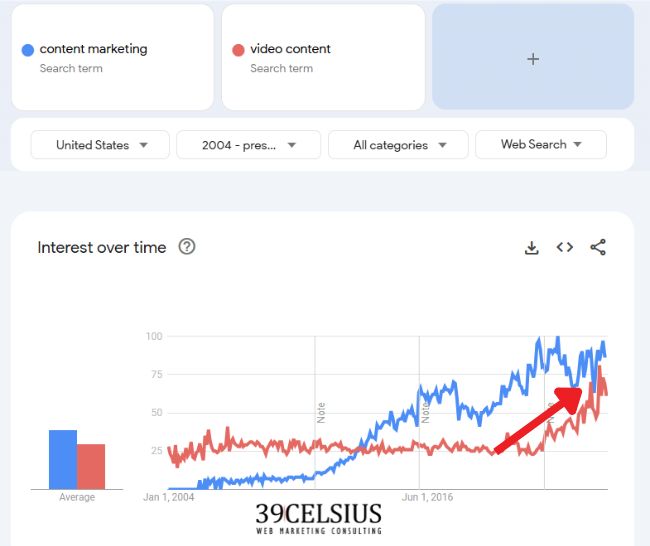 Google Trends Chart Showing Upward Searches for Video Content and Content Marketing