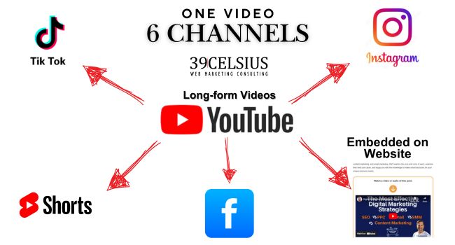 One Video - Six Channels