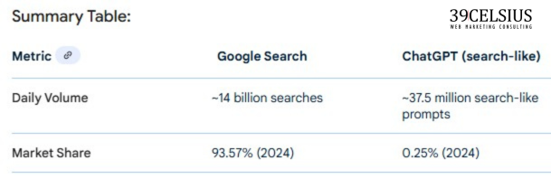 Table of Statistics on Daily Search Volume for Google - ChatGPT