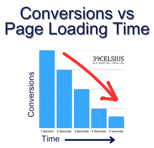 PPC-Landing-Page-Best-Practices- Conversions-vs-Landing-Page-Load-Time PPC-Landing-Page-Best Practices Conversions vs. Landing Page Load Time