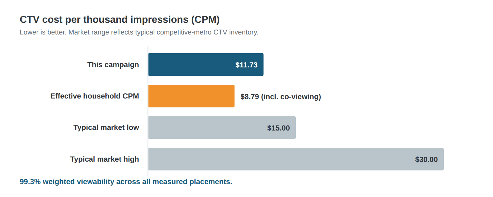 Bar chart comparing an $11.73 CTV CPM and $8.79 effective household CPM against a typical market range of $15 to $30 Bar chart comparing an $11.73 CTV CPM and $8.79 effective household CPM against a typical market range of $15 to $30