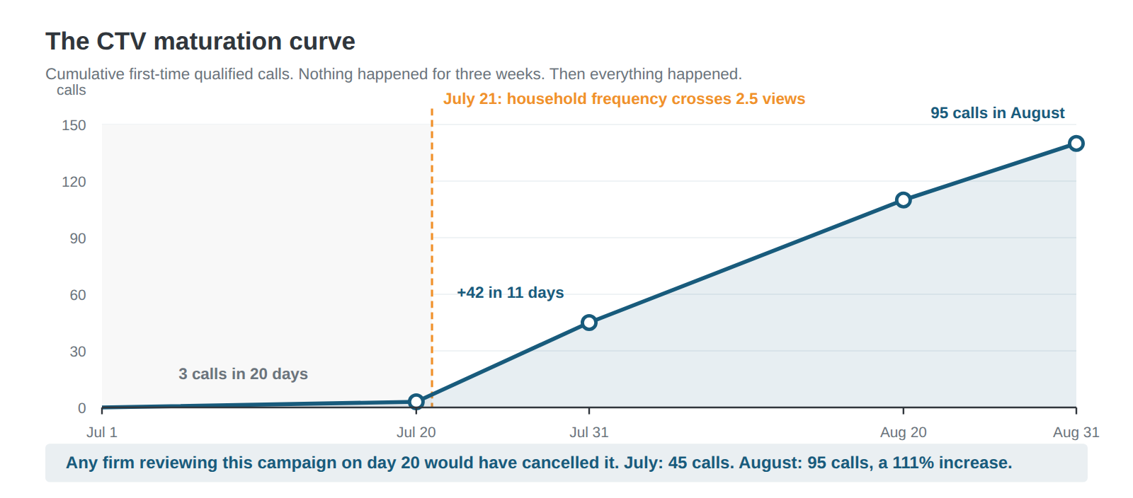 Line chart of cumulative first-time qualified calls, flat at 3 calls through July 20, then rising to 45 by July 31 and 140 by August 31 Line chart of cumulative first-time qualified calls, flat at 3 calls through July 20, then rising to 45 by July 31 and 140 by August 31