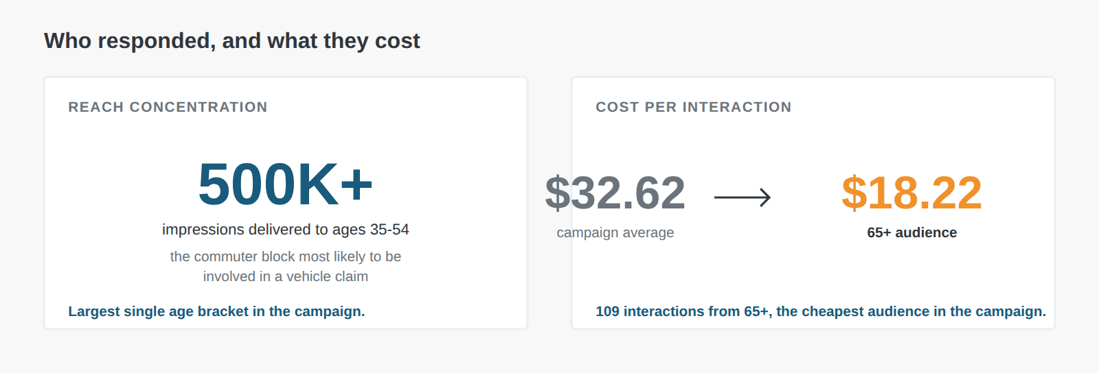 Over 500,000 impressions delivered to ages 35 to 54, and an $18.22 cost per interaction for the 65 plus bracket against a $32.62 campaign average Over 500,000 impressions delivered to ages 35 to 54, and an $18.22 cost per interaction for the 65 plus bracket against a $32.62 campaign average