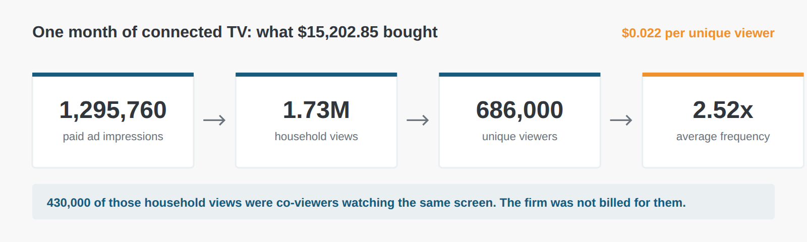 Connected TV reach flow: 1,295,760 paid impressions produced 1.73 million household views across 686,000 unique viewers at 2.52 average frequency Connected TV reach flow: 1,295,760 paid impressions produced 1.73 million household views across 686,000 unique viewers at 2.52 average frequency